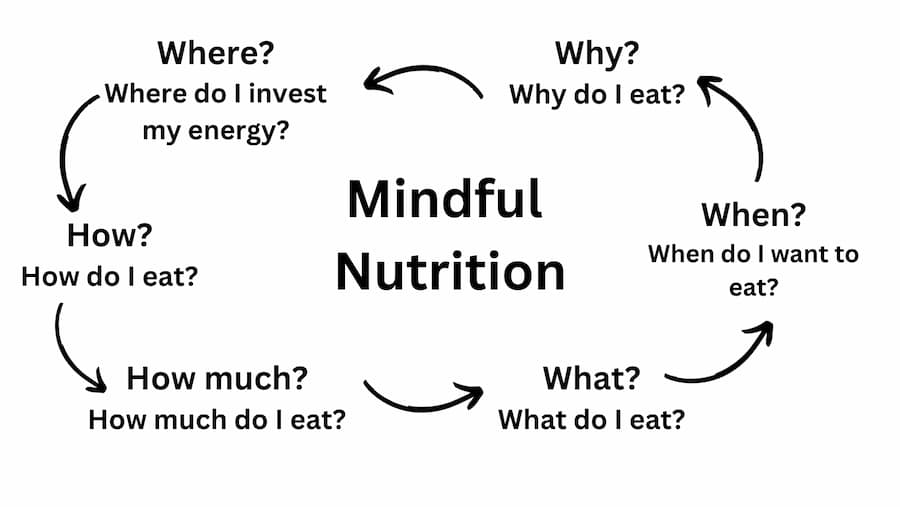 The cycle of mindful nutrition infographic.