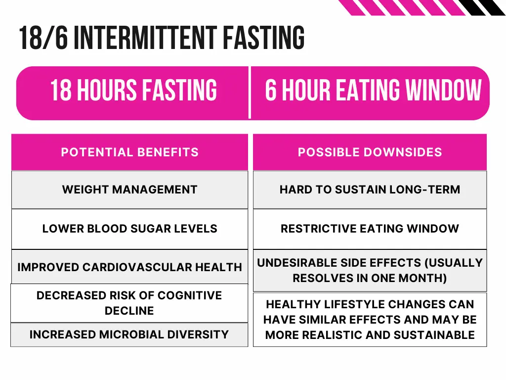 A chart explaining 18/6 intermittent fasting and the proposed pros and cons.