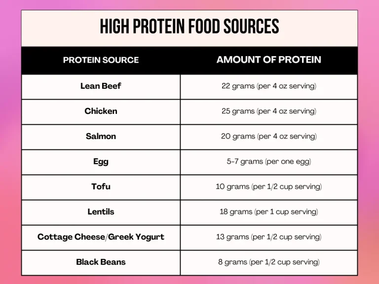 An infographic comparing different foods and their protein content per serving.