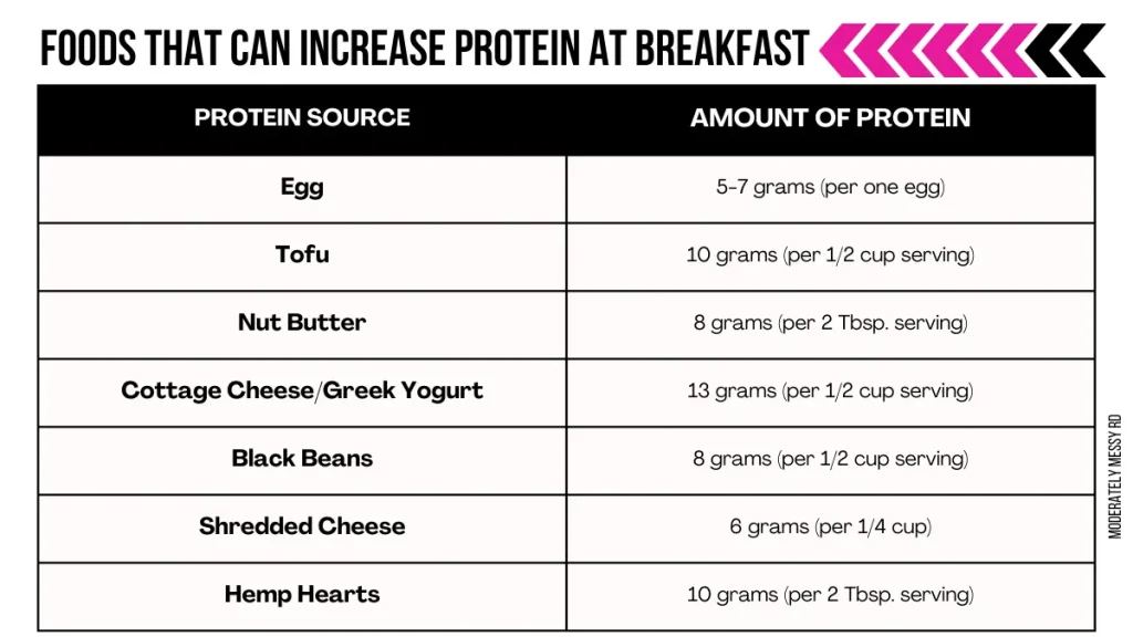 An infographic table listing higher protein breakfast foods and the amount of protein per serving.