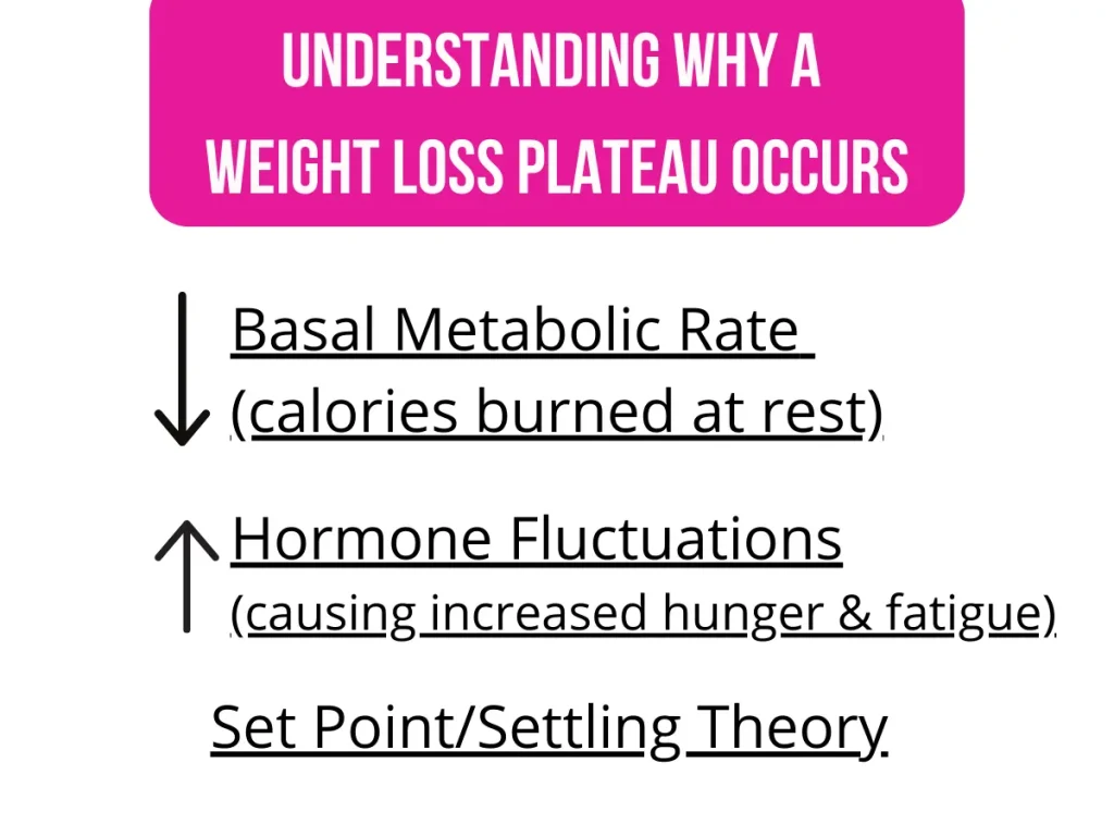 An infographic explaining why weight loss plateaus occur.