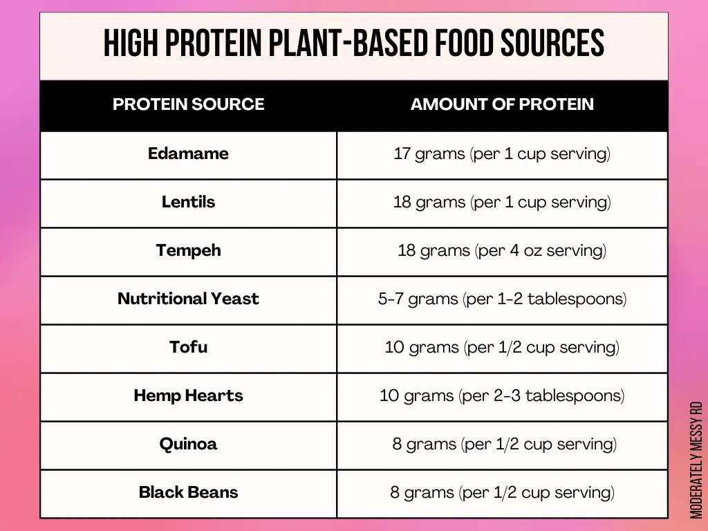 An infographic table showing high protein plant-based food sources and the amount of protein per serving to help create a high protein plant-based meal.