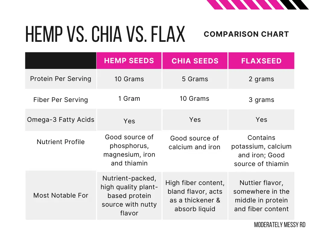 A comparison chart comparing chia seeds, flaxseeds, and hemp hearts and their nutritional profiles.