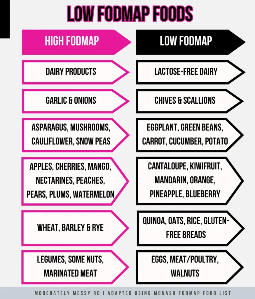 An infographic with high FODMAP foods and arrows pointing to low FODMAP foods.