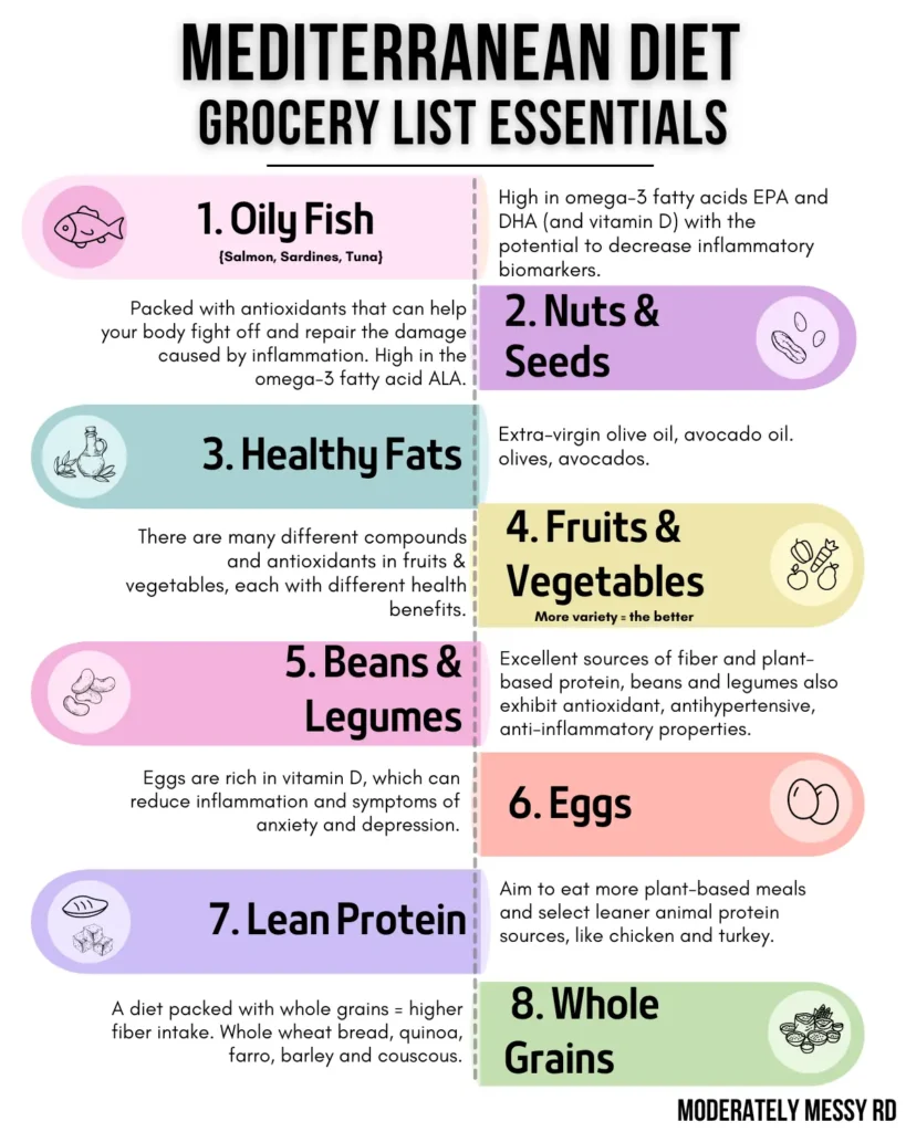 An infographic displaying Mediterranean diet grocery list essentials, like oily fish, beans and legumes, lean protein. 