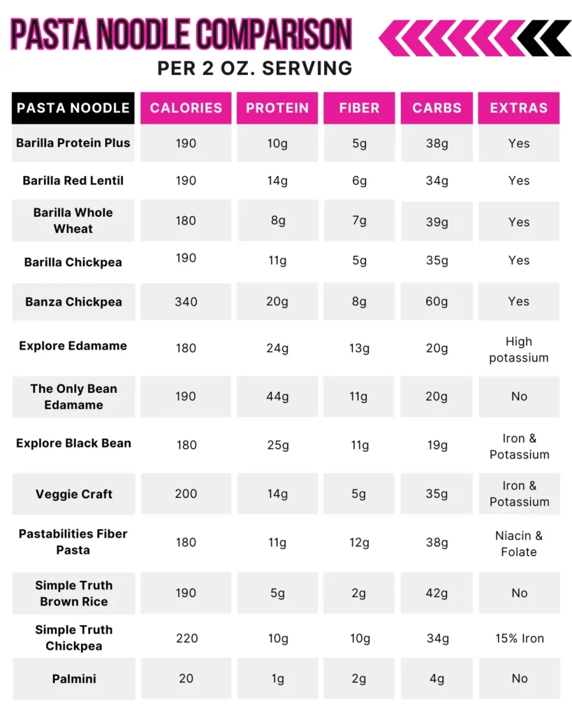 An infographic comparing the protein, fiber, calorie, and carb content of various pasta alternatives available.