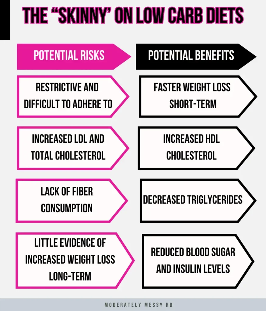 An infographic listing the benefits and risks of low carb diets.
