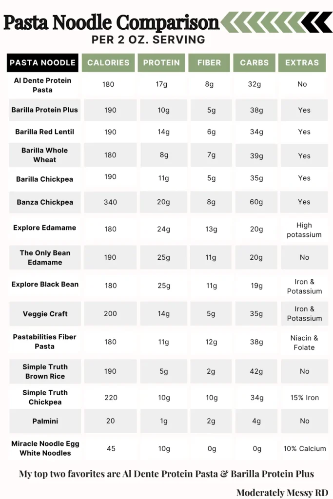 An updated inforgraphic chart comparing the nutritional information of various pasta noodle alternatives.