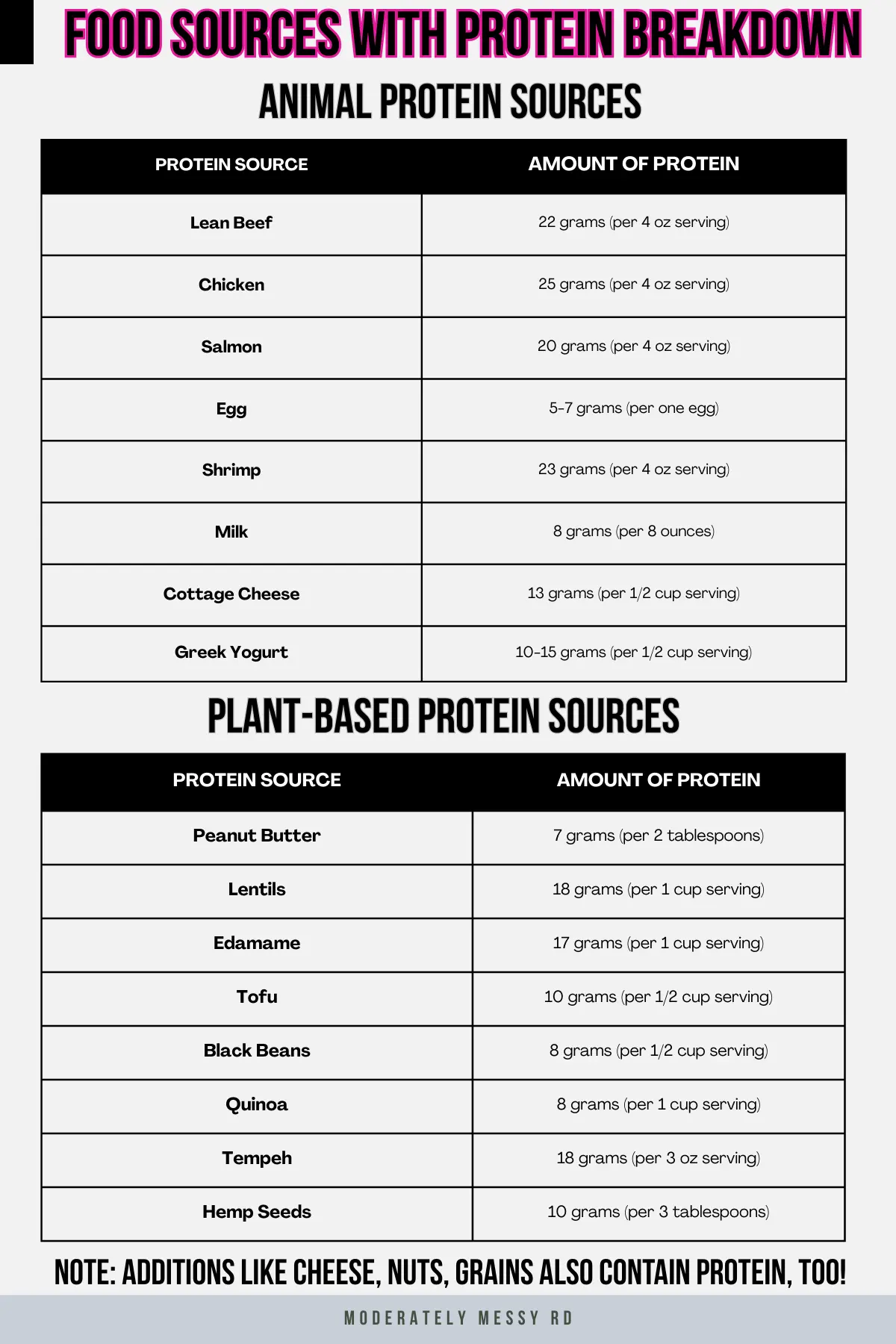 An infographic with two tables, one with animal protein food sources and the protein per serving and the other table plant-based protein sources.