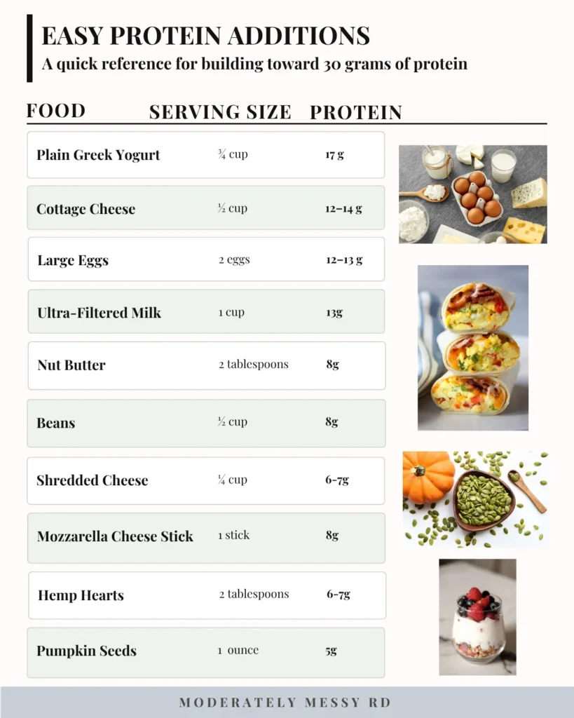 An infographic with a table showing easy protein additions that can amount to 30 grams of protein with the food name, serving size and grams of protein.